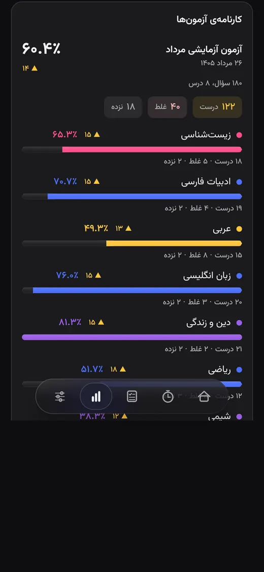 کارنامهٔ آزمون‌های Study Verse با درصد هر درس و تغییر نسبت به آزمون قبل
